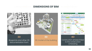DIMENSIONS OF BIM
2D
Blueprints and other 2D
documentation from
3D
3D model of the building
4D
Construction phases linked
...