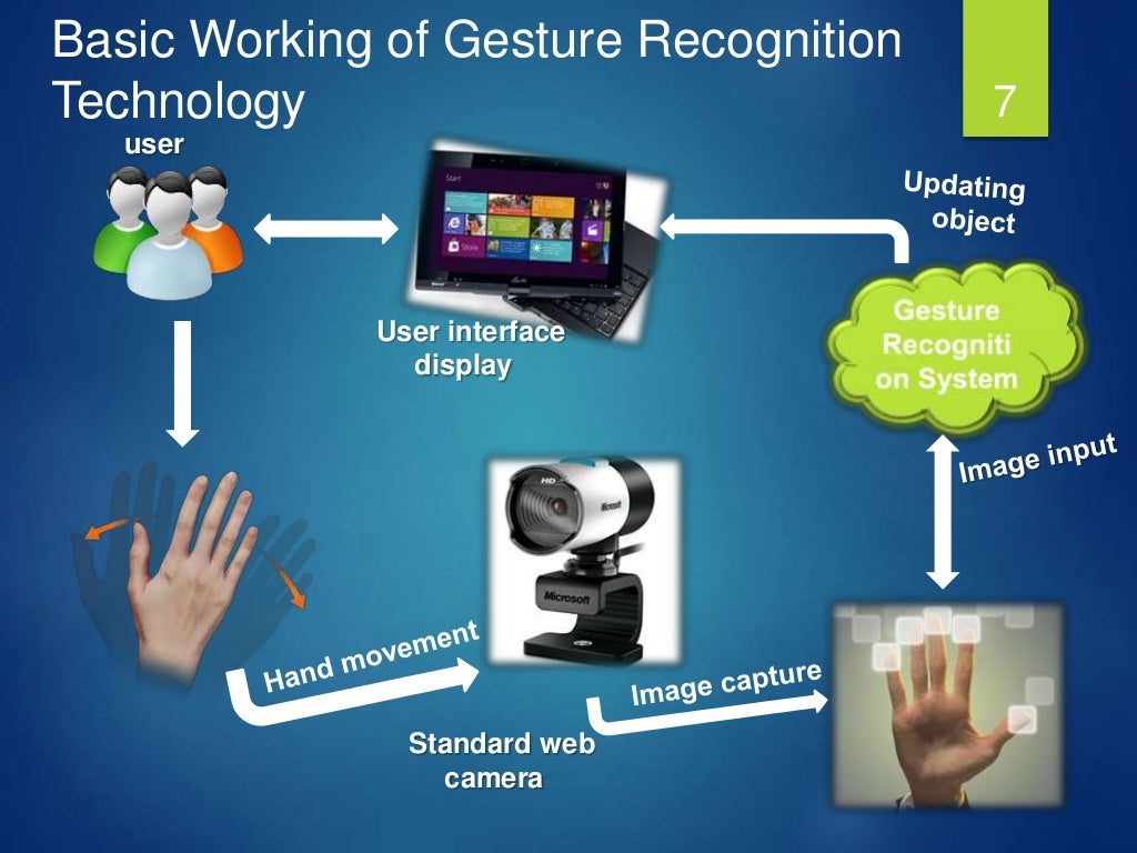 Gesture Recognition TechnologySeminar PPT