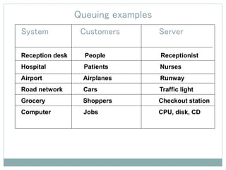 System Customers Server
Reception desk People Receptionist
Hospital Patients Nurses
Airport Airplanes Runway
Road network Cars Traffic light
Grocery Shoppers Checkout station
Computer Jobs CPU, disk, CD
Queuing examples
 
