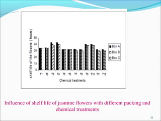 35 
Influence of shelf life of jasmine flowers with different packing and 
chemical treatments 
 