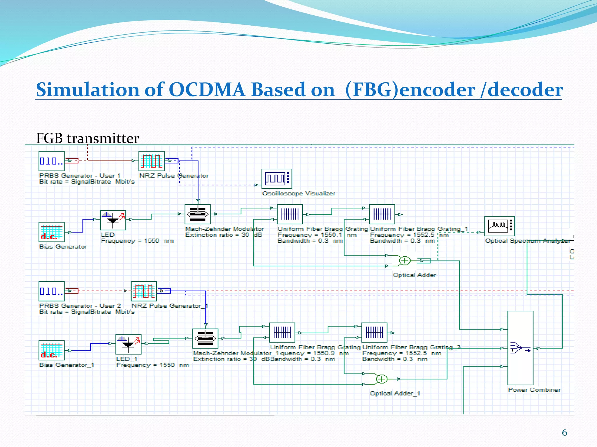 FGB transmitter
6
Simulation of OCDMA Based on (FBG)encoder /decoder
 