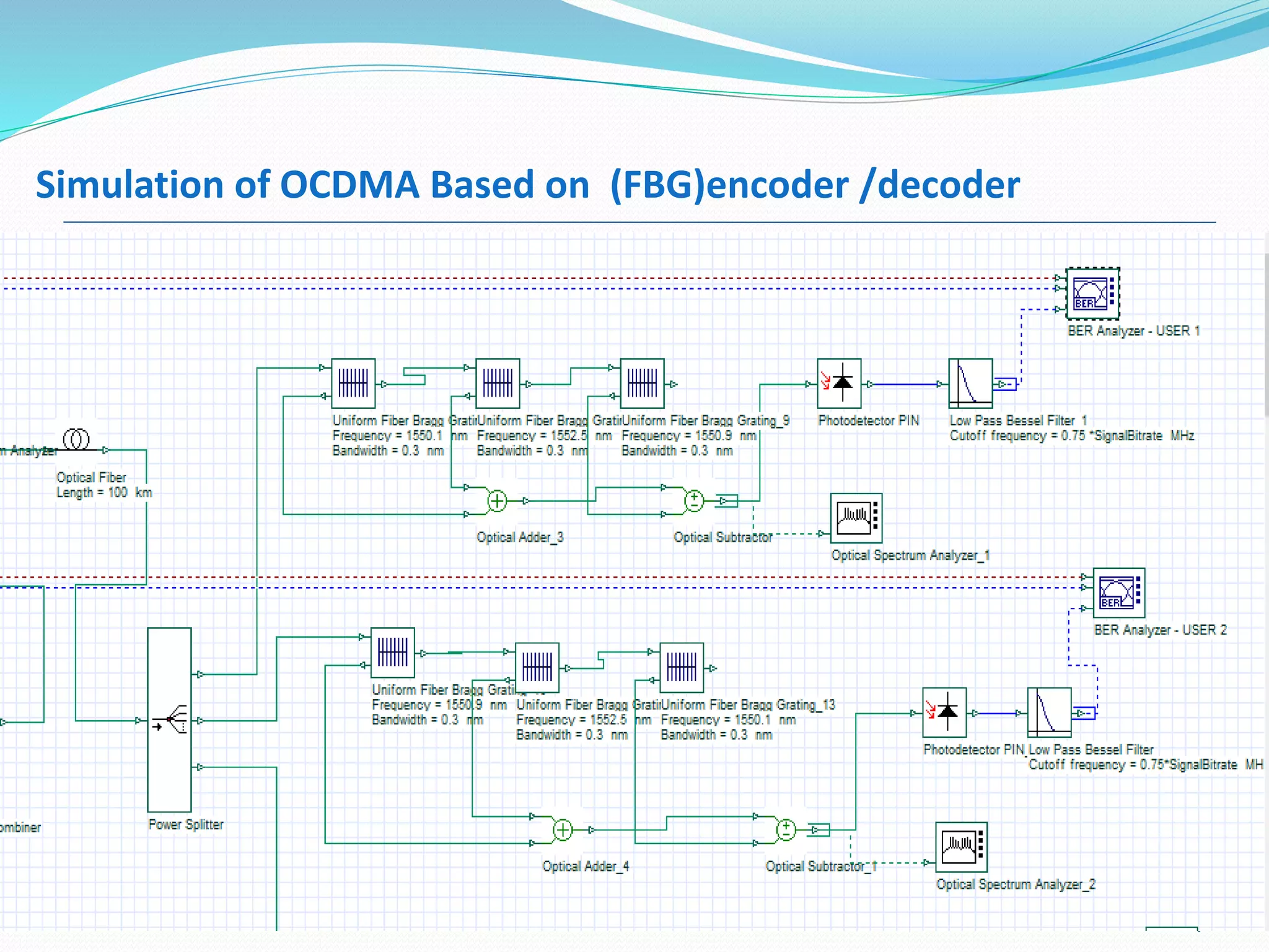Simulation of OCDMA Based on (FBG)encoder /decoder
FBG receiver
7
 