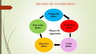 PHASES OF AGGRESSION
Triggering
phase
Escalation
phase
Crisis
phase
Recovery
phase
Post crisis
phase
Phases Of
Aggression
 