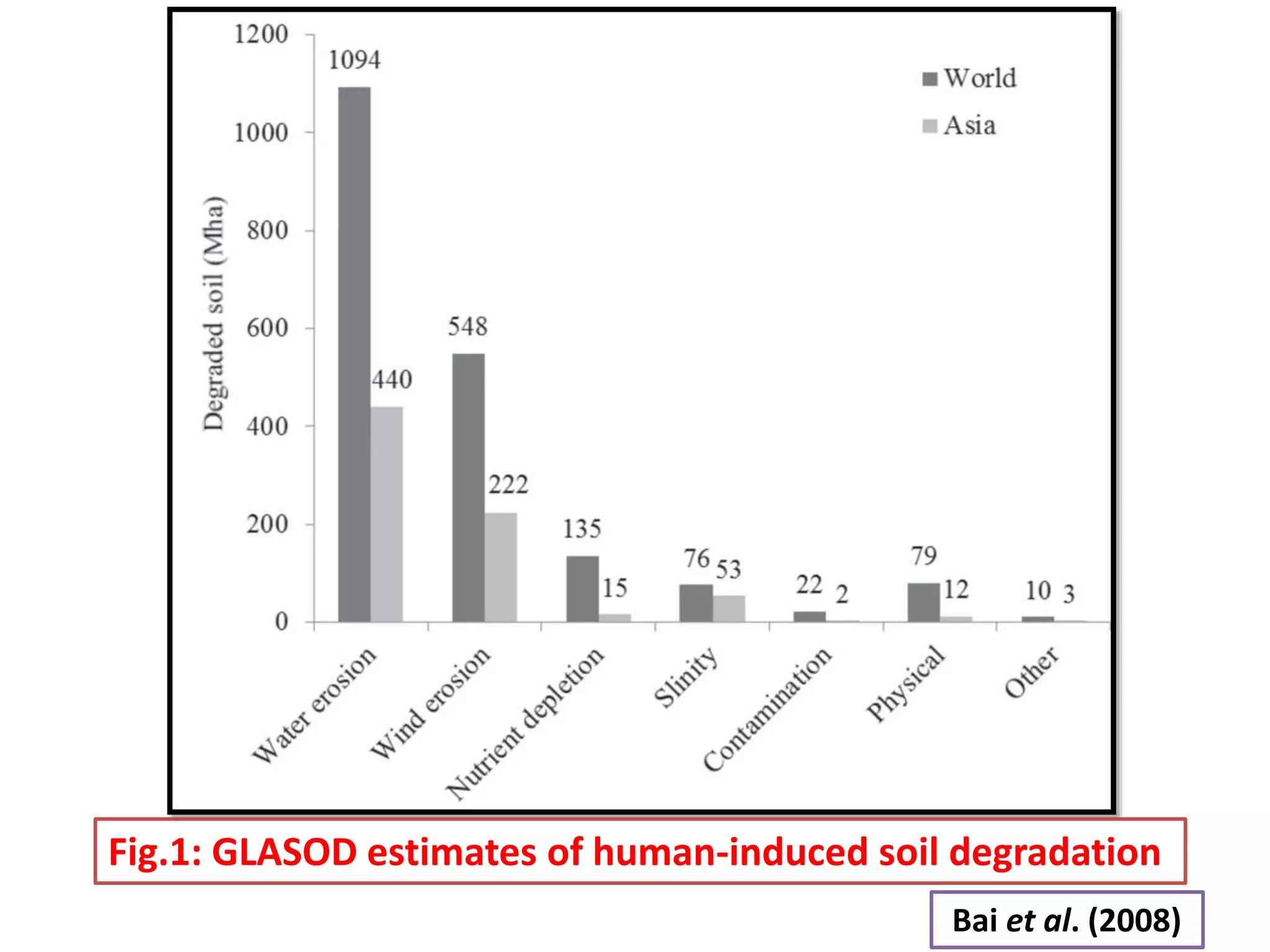 Fig.1: GLASOD estimates of human-induced soil degradation
Bai et al. (2008)
 