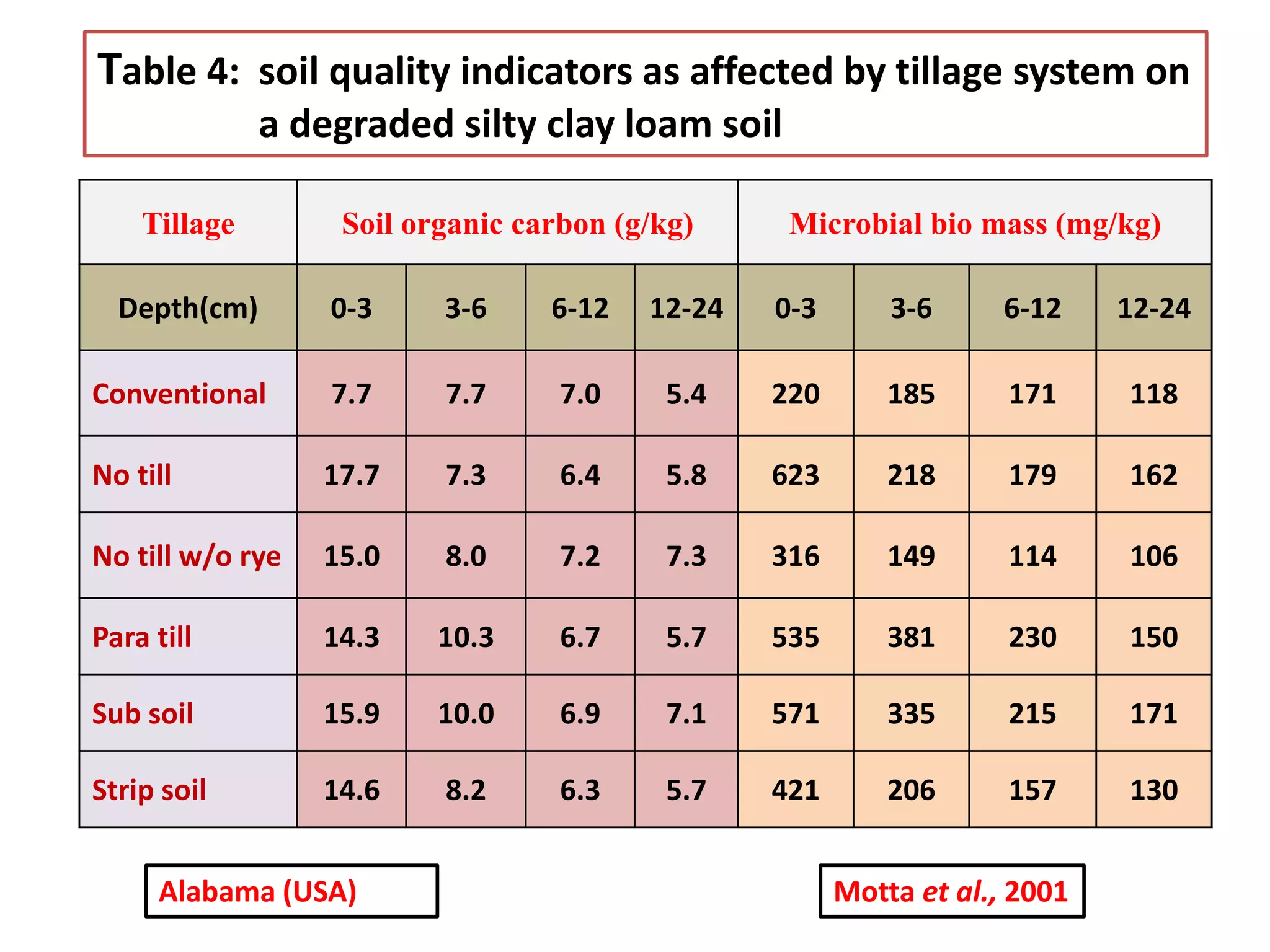 Tillage Soil organic carbon (g/kg) Microbial bio mass (mg/kg)
Depth(cm) 0-3 3-6 6-12 12-24 0-3 3-6 6-12 12-24
Conventional 7.7 7.7 7.0 5.4 220 185 171 118
No till 17.7 7.3 6.4 5.8 623 218 179 162
No till w/o rye 15.0 8.0 7.2 7.3 316 149 114 106
Para till 14.3 10.3 6.7 5.7 535 381 230 150
Sub soil 15.9 10.0 6.9 7.1 571 335 215 171
Strip soil 14.6 8.2 6.3 5.7 421 206 157 130
Motta et al., 2001Alabama (USA)
Table 4: soil quality indicators as affected by tillage system on
a degraded silty clay loam soil
 