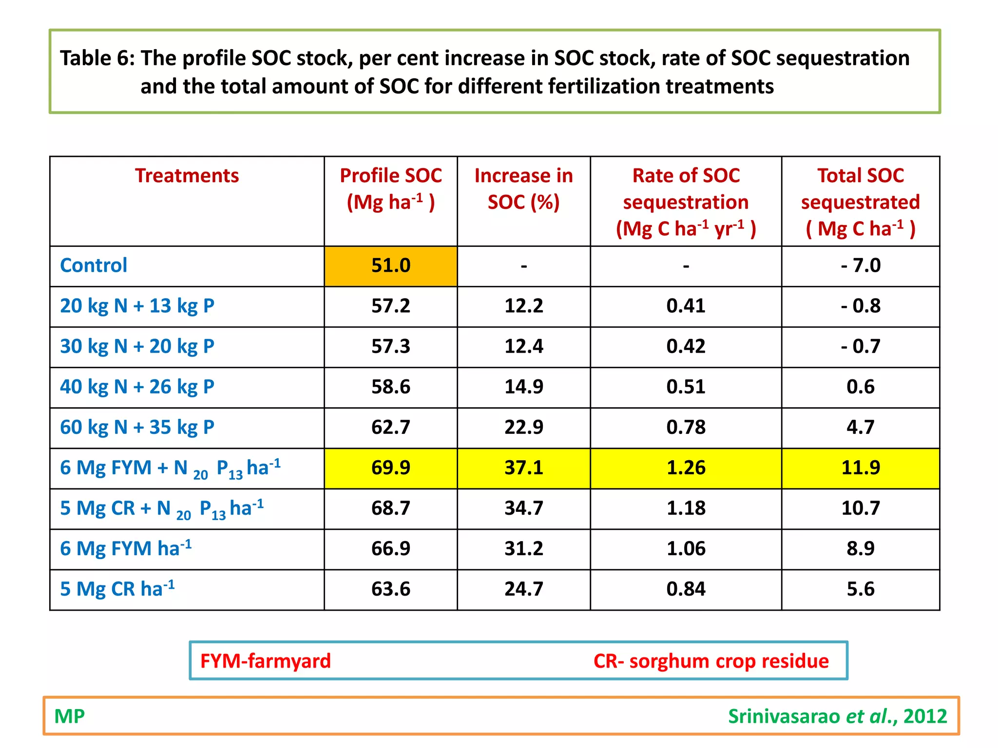 Table 6: The profile SOC stock, per cent increase in SOC stock, rate of SOC sequestration
and the total amount of SOC for different fertilization treatments
Treatments Profile SOC
(Mg ha-1 )
Increase in
SOC (%)
Rate of SOC
sequestration
(Mg C ha-1 yr-1 )
Total SOC
sequestrated
( Mg C ha-1 )
Control 51.0 - - - 7.0
20 kg N + 13 kg P 57.2 12.2 0.41 - 0.8
30 kg N + 20 kg P 57.3 12.4 0.42 - 0.7
40 kg N + 26 kg P 58.6 14.9 0.51 0.6
60 kg N + 35 kg P 62.7 22.9 0.78 4.7
6 Mg FYM + N 20 P13 ha-1 69.9 37.1 1.26 11.9
5 Mg CR + N 20 P13 ha-1 68.7 34.7 1.18 10.7
6 Mg FYM ha-1 66.9 31.2 1.06 8.9
5 Mg CR ha-1 63.6 24.7 0.84 5.6
FYM-farmyard CR- sorghum crop residue
MP Srinivasarao et al., 2012
 