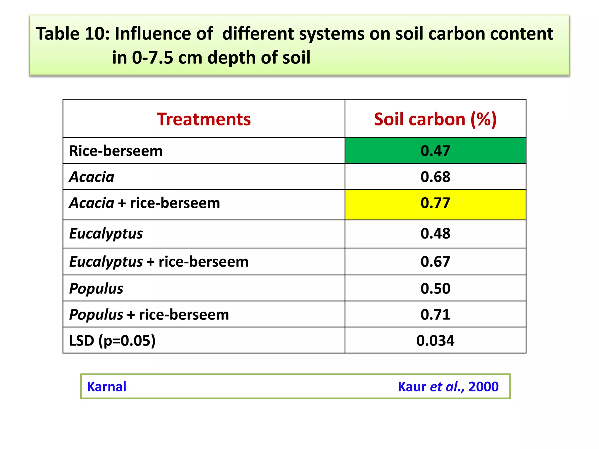 Table 10: Influence of different systems on soil carbon content
in 0-7.5 cm depth of soil
Treatments Soil carbon (%)
Rice-berseem 0.47
Acacia 0.68
Acacia + rice-berseem 0.77
Eucalyptus 0.48
Eucalyptus + rice-berseem 0.67
Populus 0.50
Populus + rice-berseem 0.71
LSD (p=0.05) 0.034
Karnal Kaur et al., 2000
 