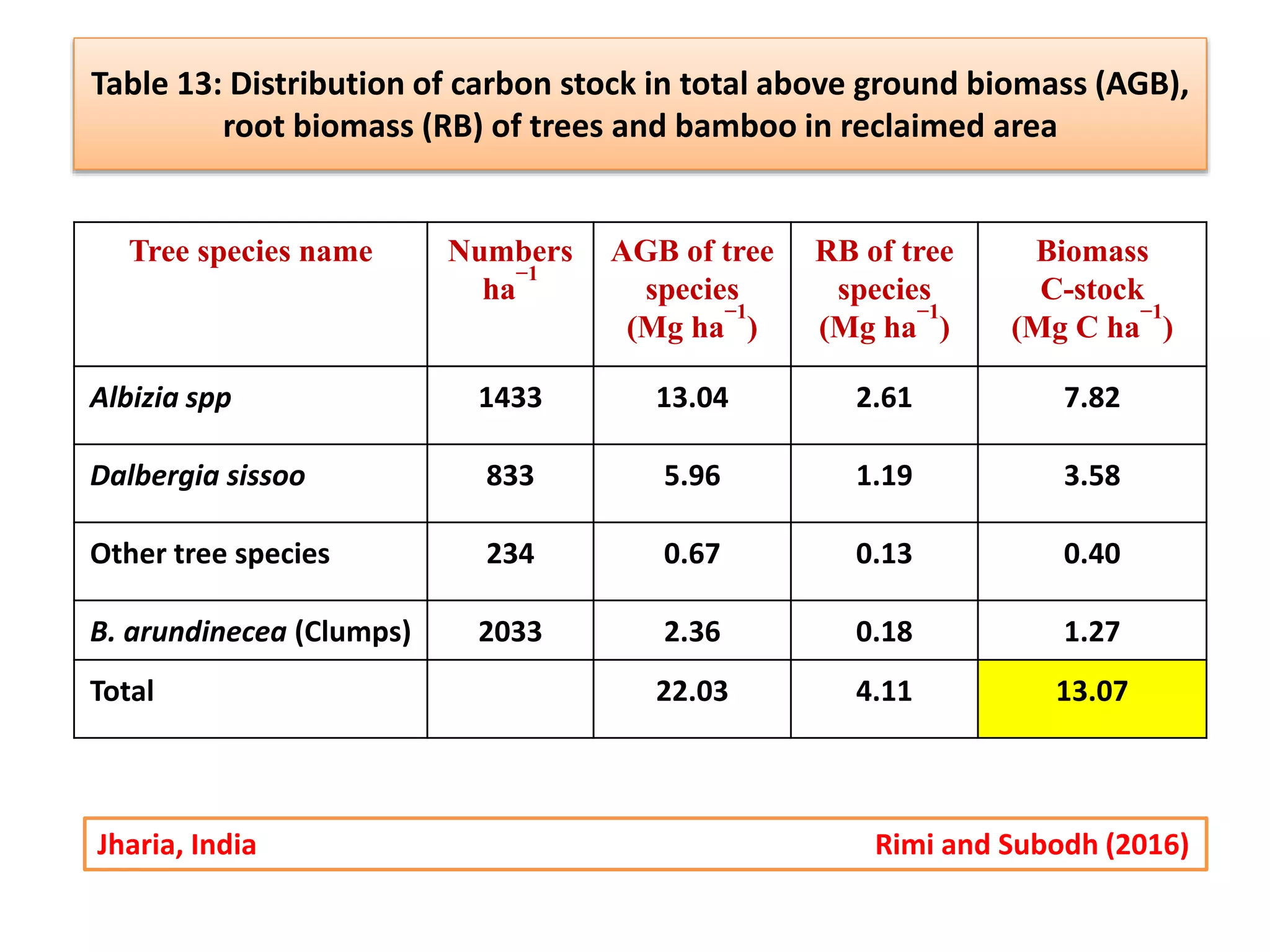 Table 13: Distribution of carbon stock in total above ground biomass (AGB),
root biomass (RB) of trees and bamboo in reclaimed area
Tree species name Numbers
ha
−1
AGB of tree
species
(Mg ha
−1
)
RB of tree
species
(Mg ha
−1
)
Biomass
C-stock
(Mg C ha
−1
)
Albizia spp 1433 13.04 2.61 7.82
Dalbergia sissoo 833 5.96 1.19 3.58
Other tree species 234 0.67 0.13 0.40
B. arundinecea (Clumps) 2033 2.36 0.18 1.27
Total 22.03 4.11 13.07
Jharia, India Rimi and Subodh (2016)
 