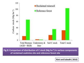 Reclaim Rimi Soil management strategies to enhance carbon sequestration potential of ...