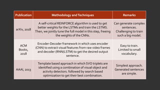 Publication Methodology andTechniques Remarks
arXiv, 2018
A self-critical REINFORCE algorithm is used to get
better weights for the LSTMs and train the LSTMS.
Then, we jointly tune the full model in this step, freeing
the weights of the CNNs.
Can generate complex
sentences.
Challenging to train
such a big model.
ACM
Books,
2018
Encoder-Decoder framework in which uses encoder
(CNN) to extract visual features from raw video frames
and decoder (RNN/LSTM) to get the desired output
sentence.
Easy to train.
Limited to small
vocabulary.
AAAI, 2013
Template based approach in which SVO triplets are
identified using a combination of visual object and
activity detectors. followed by search based
optimization to get their best combination.
Simplest approach.
Generated sentences
are simple.
 