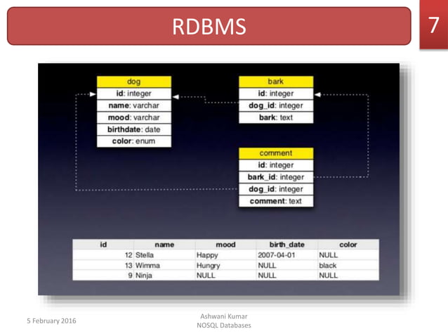 Introduction to NOSQL databases | PPT