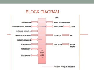 BLOCK DIAGRAM
 