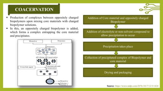 Micro-encapsulation as a noble technique for application of Bio-active ...