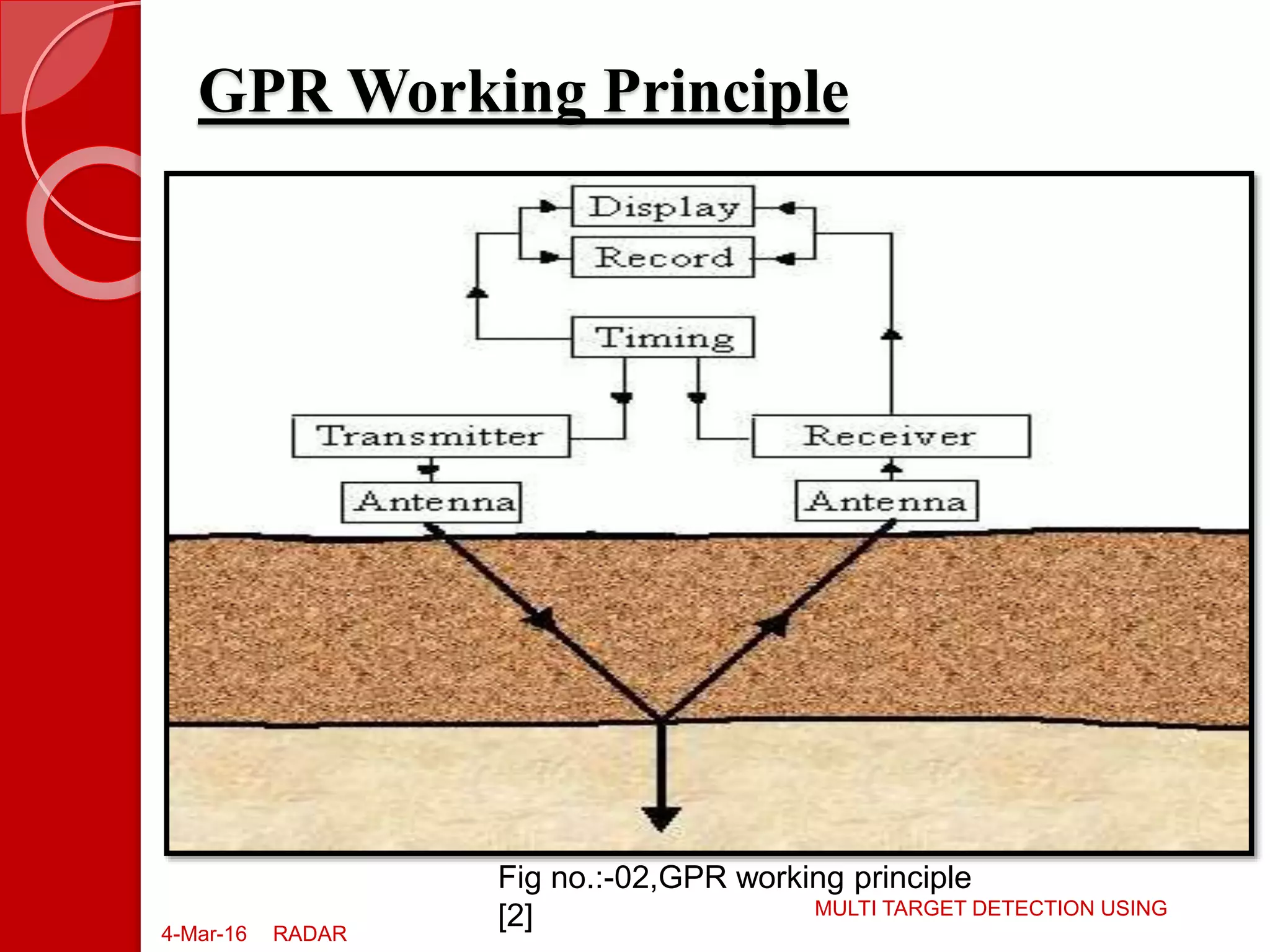 GPR Working Principle
4-Mar-16
MULTI TARGET DETECTION USING
RADAR
Fig no.:-02,GPR working principle
[2]
 