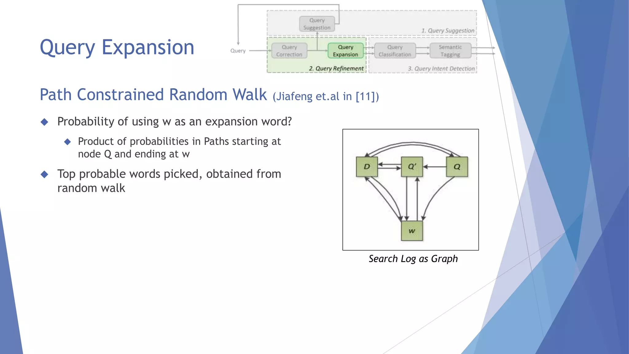 Query Expansion 
Path Constrained Random Walk (Jiafeng et.al in [11]) 
 Probability of using w as an expansion word? 
 Product of probabilities in Paths starting at 
node Q and ending at w 
 Top probable words picked, obtained from 
random walk 
Search Log as Graph 
 