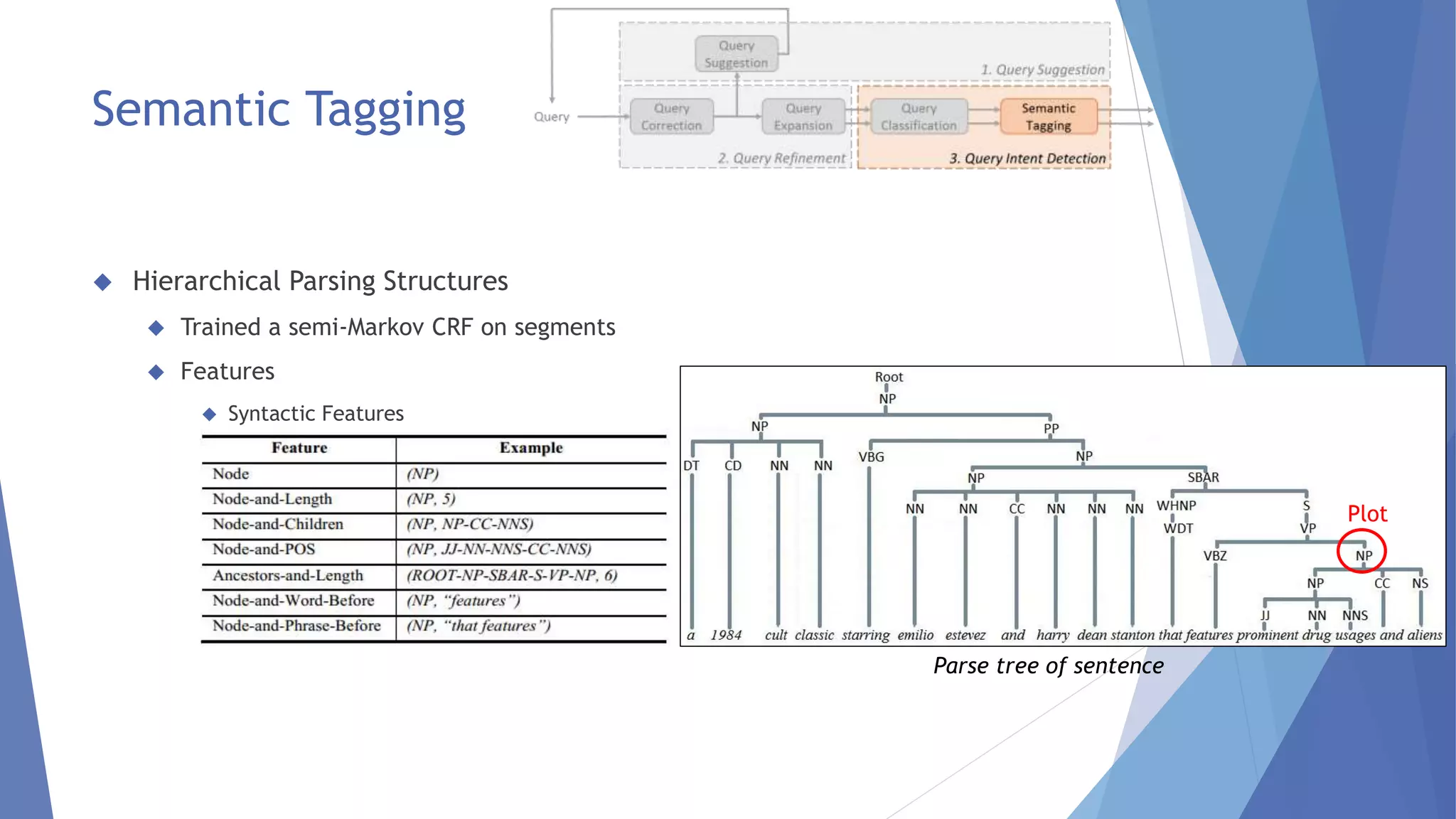 Semantic Tagging 
 Hierarchical Parsing Structures 
 Trained a semi-Markov CRF on segments 
 Features 
 Syntactic Features 
Parse tree of sentence 
Plot 
 