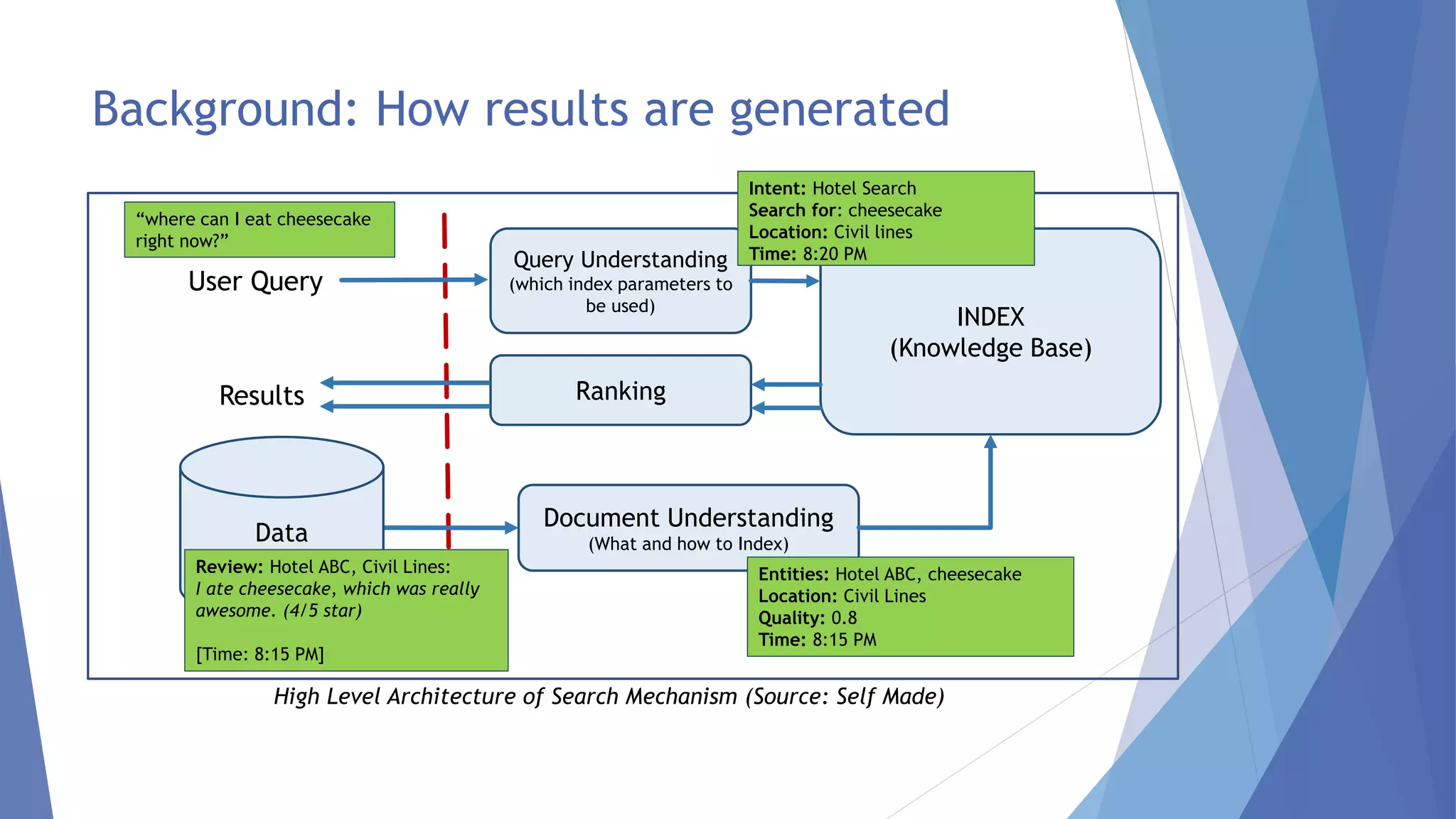 Background: How results are generated 
Query Understanding 
(which index parameters to 
be used) 
Review: Hotel ABC, Civil Lines: 
I ate cheesecake, which was really 
awesome. (4/5 star) 
High Level Architecture of Search Mechanism (Source: Self Made) 
INDEX 
(Knowledge Base) 
Document Understanding 
(What and how to Index) 
User Query 
Results Ranking 
Entities: Hotel ABC, cheesecake 
Location: Civil Lines 
Quality: 0.8 
Time: 8:15 PM 
“where can I eat cheesecake 
right now?” 
Data 
(Text documents, User 
Reviews, Blogs, Tweets, 
Linkedin …) 
[Time: 8:15 PM] 
Intent: Hotel Search 
Search for: cheesecake 
Location: Civil lines 
Time: 8:20 PM 
 