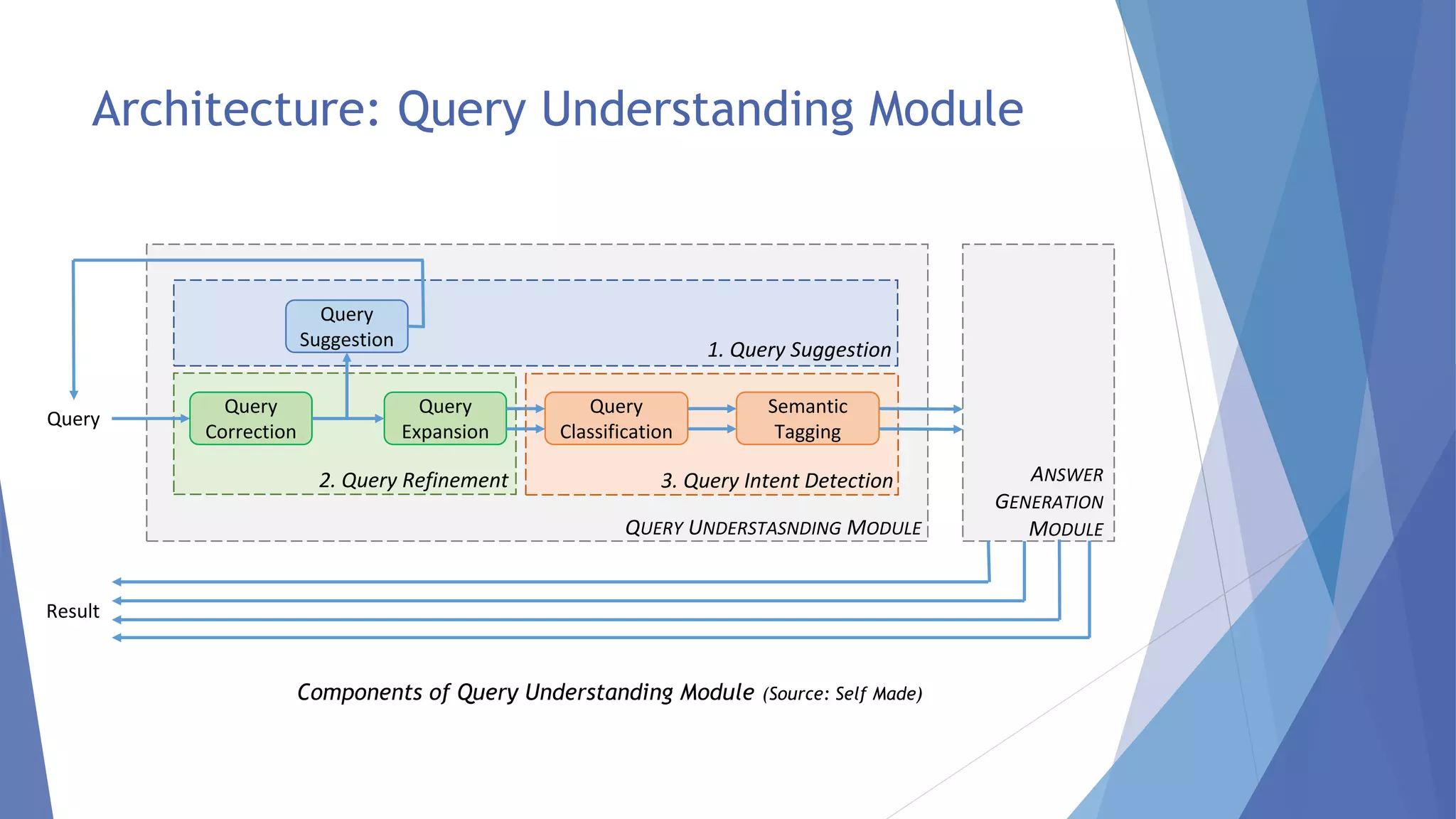 Architecture: Query Understanding Module 
Query 
Query 
Suggestion 
Query 
Correction 
Query 
Expansion 
Query 
Classification 
Semantic 
Tagging 
2. Query Refinement 3. Query Intent Detection 
QUERY UNDERSTASNDING MODULE 
ANSWER 
GENERATION 
MODULE 
1. Query Suggestion 
Result 
Components of Query Understanding Module (Source: Self Made) 
 