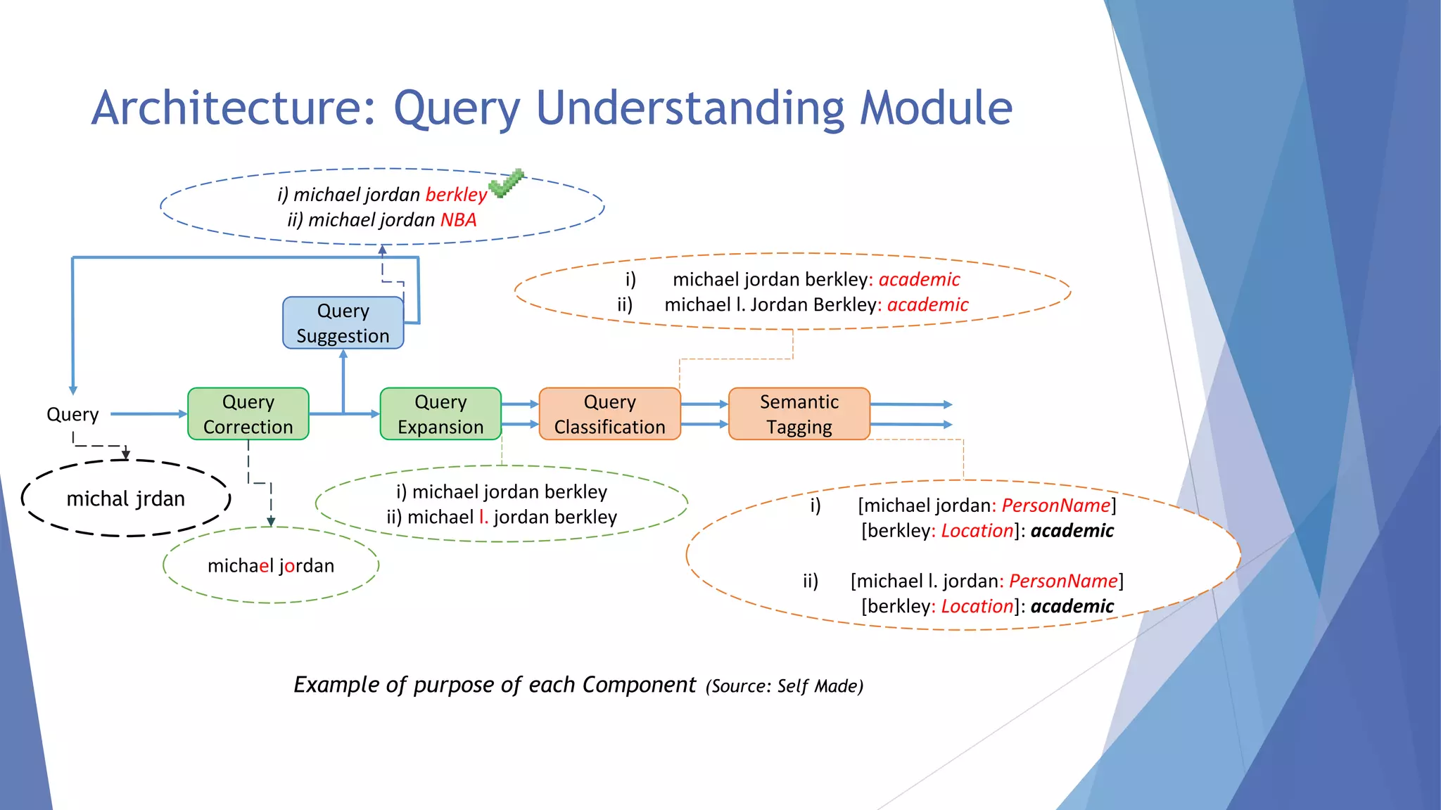 Architecture: Query Understanding Module 
Query 
i) michael jordan berkley 
ii) michael jordan NBA 
Query 
Suggestion 
Query 
Correction 
Query 
Expansion 
i) michael jordan berkley: academic 
ii) michael l. Jordan Berkley: academic 
Query 
Classification 
Semantic 
Tagging 
Example of purpose of each Component (Source: Self Made) 
michal jrdan 
michael jordan 
i) michael jordan berkley 
ii) michael l. jordan berkley 
i) [michael jordan: PersonName] 
[berkley: Location]: academic 
ii) [michael l. jordan: PersonName] 
[berkley: Location]: academic 
 
