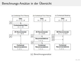 Berechnungs-Ans¨atze in der ¨Ubersicht
(c) Berechnungsans¨atze
15 / 29
 