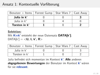 Ansatz 1: Kontextuelle Vorﬁlterung
Benutzer × Items Forrest Gump Star Wars 7 Cast Away
Julia in k’ 0 0 3
Julia in k” 0 4 0
Torsten in k’ 1 0 2
Selektion:
Mit K=k’ entsteht der neue Datensatz DATA[k’].
DATA[k’] = <U, I, k’, R>
Benutzer × Items Forrest Gump Star Wars 7 Cast Away
Julia in k’ 0 0 3
Torsten in k’ 1 0 2
Julia beﬁndet sich momentan im Kontext k’. Alle anderen
abgegebenen Bewertungen der Benutzer im Kontext k’ w¨aren
f¨ur sie relevant.
17 / 29
 