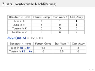 Zusatz: Kontextuelle Nachﬁlterung
Benutzer × Items Forrest Gump Star Wars 7 Cast Away
Julia in k’ 5 1 1
Julia in k” 4 0 3
Torsten in k’ 0 3 0
Torsten in k” 0 4 2
AGGR(DATA) = <U, I, R>
Benutzer × Items Forrest Gump Star Wars 7 Cast Away
Julia in k1 .. kn 4.5 1 2
Torsten in k1 .. kn 0 3.5 0
28 / 29
 