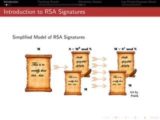 Introduction      Factoring Attacks   Elementary Attacks   Low Private Exponent Attack



Introduction to RSA Signatures


       Simpliﬁed Model of RSA Signatures
 