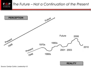 The Future – Not a Continuation of the Present

PERCEPTION
PERCEPTION

re
u tu
F

Future
nt
se
Pre
46
19

1970s
nt
ese
Pr

6
194

2008

1990s
2010
2001 2003

1980s

REALITY
REALITY
Source: Carolyn Corbin, Leadership 4.0

 