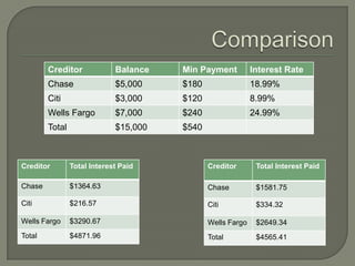 Creditor             Balance   Min Payment          Interest Rate
        Chase                $5,000    $180                 18.99%
        Citi                 $3,000    $120                 8.99%
        Wells Fargo          $7,000    $240                 24.99%
        Total                $15,000   $540



Creditor        Total Interest Paid           Creditor       Total Interest Paid

Chase           $1364.63                      Chase          $1581.75

Citi            $216.57                       Citi           $334.32

Wells Fargo     $3290.67                      Wells Fargo    $2649.34
Total           $4871.96                      Total          $4565.41
 