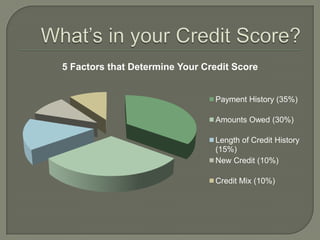 5 Factors that Determine Your Credit Score


                                Payment History (35%)

                                Amounts Owed (30%)

                                Length of Credit History
                                (15%)
                                New Credit (10%)

                                Credit Mix (10%)
 