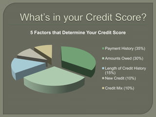 5 Factors that Determine Your Credit Score


                                Payment History (35%)

                      ...