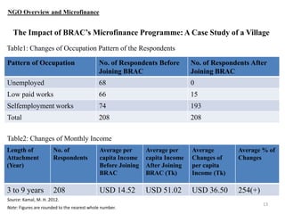 NGO Overview and Microfinance

The Impact of BRAC’s Microfinance Programme: A Case Study of a Village
Table1: Changes of Occupation Pattern of the Respondents
Pattern of Occupation

No. of Respondents Before
Joining BRAC

No. of Respondents After
Joining BRAC

Unemployed

68

0

Low paid works

66

15

Selfemployment works

74

193

Total

208

208

Table2: Changes of Monthly Income
Length of
Attachment
(Year)

No. of
Respondents

Average per
capita Income
Before Joining
BRAC

Average per
capita Income
After Joining
BRAC (Tk)

Average
Changes of
per capita
Income (Tk)

Average % of
Changes

3 to 9 years

208

USD 14.52

USD 51.02

USD 36.50

254(+)

Source: Kamal, M. H. 2012.
Note: Figures are rounded to the nearest whole number.

13

 