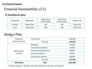 ELA Project Proposal

Financial Sustainability (2/2)
2) Installment plan
Loan period

Repayment

Highest loan
amount ($US)

Lowest loan
amount ($US)

Interest rate

6 months

Weekly basis

100

100

25%/yr, flat

1 year

Weekly basis

300

100

25%/yr, flat

Budget Plan
Programme
Expenditure ($US)

Income grant

4,500,000
Sub total

4,500,000

Manpower
Traveling/transportation

110,000

Training, workshop/seminar

250,000

Occupancy expenses

50,000

Other general expenses

Administrative
cost ($US)

431,000

280,000

Sub total

TOTAL ($US)

1,121,000

Total

5,621,000

* General expenses : stationery, free gift, maintenance and other consumables

 