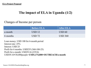 ELA Project Proposal

The impact of ELA in Uganda (1/2)
Changes of Income per person
Before ELA

After ELA

a month

USD 12

USD 60

6 months

USD 72

USD 360

Loan money: USD 100 for 6-month period
Interest rate: 25%
Interest: USD 25
Profit for 6 months: USD235 (360-100-25)
Profit for a month: USD39.16 (235/6)
USD39.16×30,000people=USD1,174,800=OUTREACH/a month

Source: UGANDA PeacebuildingData.org

25

 