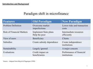 Introduction and Background

Paradigm shift in microfinance
Features

Old Paradigm

New Paradigm

Problem Definition

Overcome market
imperfections

Lower risks and transaction
costs

Role of Financial Markets

Implement State plans
Help the poor

Intermediate resources
efficiently

View of users

Beneficiary

Clients

Subsidies

Create subsidy dependence

Create independence
institutions

Sustainability

Largely ignored

A major concern

Evaluations

Credit impact on
beneficiaries

Performance of financial
institutions

Source – Adapted from Meyer & Nagarajan (1999)
6

 