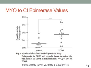 MYO to CI Epimerase Values
130.006 ± 0.002 (n=10) vs. 0.017 ± 0.003 (n=11)
 