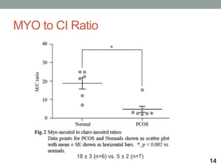 MYO to CI Ratio
14
18 ± 3 (n=6) vs. 5 ± 2 (n=7)
 