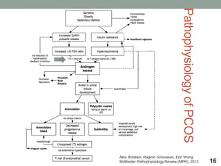 PathophysiologyofPCOS
16
Alex Rotstein, Raginin Srinivasan, Erin Wong
McMaster Pathophysiology Review (MPR), 2013
 