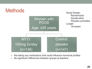 Methods
Women with
PCOS
Age: ≤35 years
MYO:
100mg 2x/day
(n=136)
Control:
placebo
(n=147)
20
• Not taking any medications that could influence hormonal profiles
• No significant differences between groups at baseline
Study Design:
Randomized
Double-blind
Placebo-controlled
Length:
16-weeks
 