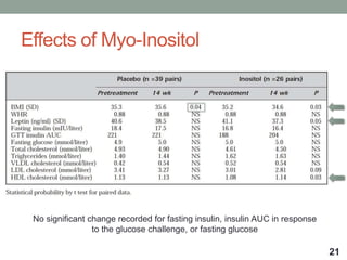 Effects of Myo-Inositol
21
No significant change recorded for fasting insulin, insulin AUC in response
to the glucose challenge, or fasting glucose
 