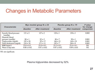 Changes in Metabolic Parameters
27
Plasma triglycerides decreased by 52%
 
