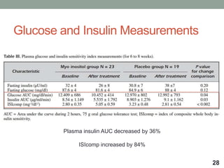 Glucose and Insulin Measurements
28
Plasma insulin AUC decreased by 36%
ISIcomp increased by 84%
 