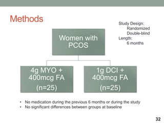 Methods
Women with
PCOS
4g MYO +
400mcg FA
(n=25)
1g DCI +
400mcg FA
(n=25)
32
• No medication during the previous 6 months or during the study
• No significant differences between groups at baseline
Study Design:
Randomized
Double-blind
Length:
6 months
 