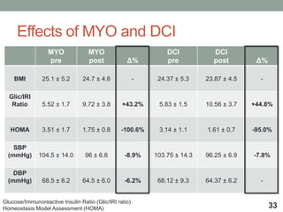 Effects of MYO and DCI
MYO
pre
MYO
post Δ%
DCI
pre
DCI
post Δ%
BMI 25.1 ± 5.2 24.7 ± 4.6 - 24.37 ± 5.3 23.87 ± 4.5 -
Glic/IRI
Ratio 5.52 ± 1.7 9.72 ± 3.8 +43.2% 5.83 ± 1.5 10.56 ± 3.7 +44.8%
HOMA 3.51 ± 1.7 1.75 ± 0.8 -100.6% 3.14 ± 1.1 1.61 ± 0.7 -95.0%
SBP
(mmHg) 104.5 ± 14.0 96 ± 6.6 -8.9% 103.75 ± 14.3 96.25 ± 6.9 -7.8%
DBP
(mmHg) 68.5 ± 8.2 64.5 ± 6.0 -6.2% 68.12 ± 9.3 64.37 ± 6.2 -
33
Glucose/Immunoreactive Insulin Ratio (Glic/IRI ratio)
Homeostasis Model Assessment (HOMA)
 