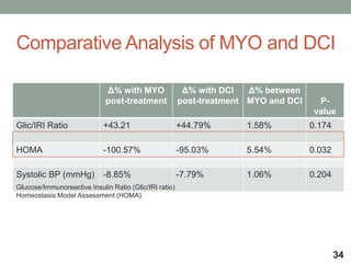 Comparative Analysis of MYO and DCI
Δ% with MYO
post-treatment
Δ% with DCI
post-treatment
Δ% between
MYO and DCI P-
value
Glic/IRI Ratio +43.21 +44.79% 1.58% 0.174
HOMA -100.57% -95.03% 5.54% 0.032
Systolic BP (mmHg) -8.85% -7.79% 1.06% 0.204
34
Glucose/Immunoreactive Insulin Ratio (Glic/IRI ratio)
Homeostasis Model Assessment (HOMA)
 