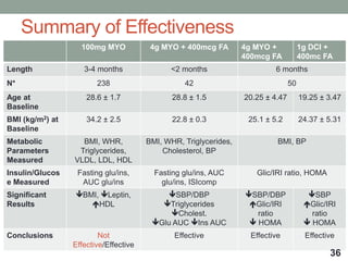 Summary of Effectiveness
100mg MYO 4g MYO + 400mcg FA 4g MYO +
400mcg FA
1g DCI +
400mc FA
Length 3-4 months <2 months 6 months
N* 238 42 50
Age at
Baseline
28.6 ± 1.7 28.8 ± 1.5 20.25 ± 4.47 19.25 ± 3.47
BMI (kg/m2) at
Baseline
34.2 ± 2.5 22.8 ± 0.3 25.1 ± 5.2 24.37 ± 5.31
Metabolic
Parameters
Measured
BMI, WHR,
Triglycerides,
VLDL, LDL, HDL
BMI, WHR, Triglycerides,
Cholesterol, BP
BMI, BP
Insulin/Glucos
e Measured
Fasting glu/ins,
AUC glu/ins
Fasting glu/ins, AUC
glu/ins, ISIcomp
Glic/IRI ratio, HOMA
Significant
Results
BMI, Leptin,
HDL
SBP/DBP
Triglycerides
Cholest.
Glu AUC Ins AUC
SBP/DBP
Glic/IRI
ratio
 HOMA
SBP
Glic/IRI
ratio
 HOMA
Conclusions Not
Effective/Effective
Effective Effective Effective
36
 