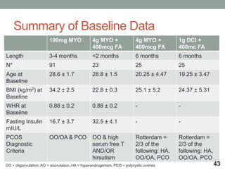 Summary of Baseline Data
100mg MYO 4g MYO +
400mcg FA
4g MYO +
400mcg FA
1g DCI +
400mc FA
Length 3-4 months <2 months 6 months 6 months
N* 91 23 25 25
Age at
Baseline
28.6 ± 1.7 28.8 ± 1.5 20.25 ± 4.47 19.25 ± 3.47
BMI (kg/m2) at
Baseline
34.2 ± 2.5 22.8 ± 0.3 25.1 ± 5.2 24.37 ± 5.31
WHR at
Baseline
0.88 ± 0.2 0.88 ± 0.2 - -
Fasting Insulin
mIU/L
16.7 ± 3.7 32.5 ± 4.1 - -
PCOS
Diagnostic
Criteria
OO/OA & PCO OO & high
serum free T
AND/OR
hirsutism
Rotterdam =
2/3 of the
following: HA,
OO/OA, PCO
Rotterdam =
2/3 of the
following: HA,
OO/OA, PCO
43OO = oligoovulation; AO = anovulation; HA = hyperandrogenism; PCO = polycystic ovaries
 