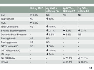 100mg MYO 4g MYO +
400mcg FA
4g MYO +
400mcg FA
1g DCI +
400mc FA
BMI  0.9% NS NS NS
Triglycerides NS  52% - -
HDL  5.6% - - -
Total Cholesterol NS  18.6% - -
Systolic Blood Pressure -  3.1%  8.1%  7.1%
Diastolic Blood Pressure -  6.8%  5.8% NS
Fasting Insulin NS NS - -
Fasting glucose NS NS - -
GTT insulin AUC NS  36% - -
GTT Glucose AUC -  15.8% - -
ISIcomp -  84% - -
Glic/IRI Ratio - -  76.1%  81.1%
HOMA - -  50.1%  48.7%
44
 