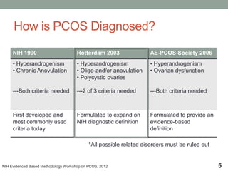 How is PCOS Diagnosed?
NIH 1990 Rotterdam 2003 AE-PCOS Society 2006
• Hyperandrogenism
• Chronic Anovulation
---Both criteria needed
• Hyperandrogenism
• Oligo-and/or anovulation
• Polycystic ovaries
---2 of 3 criteria needed
• Hyperandrogenism
• Ovarian dysfunction
---Both criteria needed
First developed and
most commonly used
criteria today
Formulated to expand on
NIH diagnostic definition
Formulated to provide an
evidence-based
definition
5
*All possible related disorders must be ruled out
NIH Evidenced Based Methodology Workshop on PCOS, 2012
 