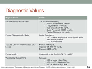 Diagnostic Values
Diagnosis/Test Criteria
Insulin Resistance in Women 3 or more of the following:
• Waist Circumference > 88cm
• Triglycerides ≥ 150 mg/dL
• HDL Cholesterol <50 mg/dL
• Blood Pressure ≥ 130/85 mm/Hg
• Fasting Glucose ≥ 100 mg/dL
Fasting Glucose/Insulin Ratio Insulin Resistance:
• <4.5 in obese, euglycemic, non-Hispanic white
adult PCOS patients
• <7.0 in adolescents
75g Oral Glucose Tolerance Test (at 2-
hours)
Normal: <140mg/dL
Impaired GT: 140-199 mg/dL
Diabetes: ≥200 mg/dL
Fasting Insulin Hyperinsulinemia: 5 mIU/L (34.73 pmol/LL)
Waist to Hip Ratio (WHR) Females:
• 0.80 or below = Low Risk
• 0.81 to 0.85 = Moderate Risk
• 0.85 or above = High Risk
50National Institute of Diabetes and Digestive and Kidney Diseases (NIDDK), National Institutes of Health (NIH)
 